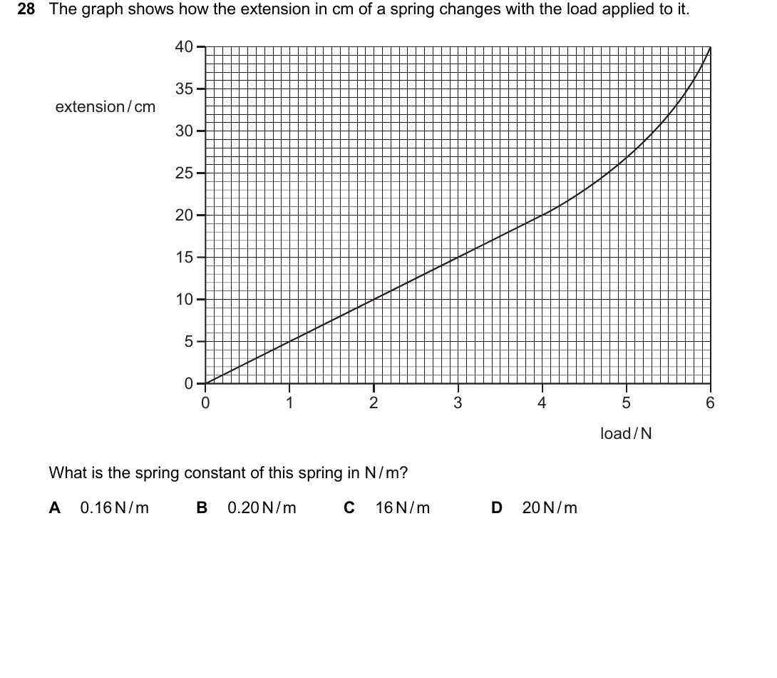 IGCSE 0654 March 2025 Paper 22 Question 28 — Forces & Hooke's law