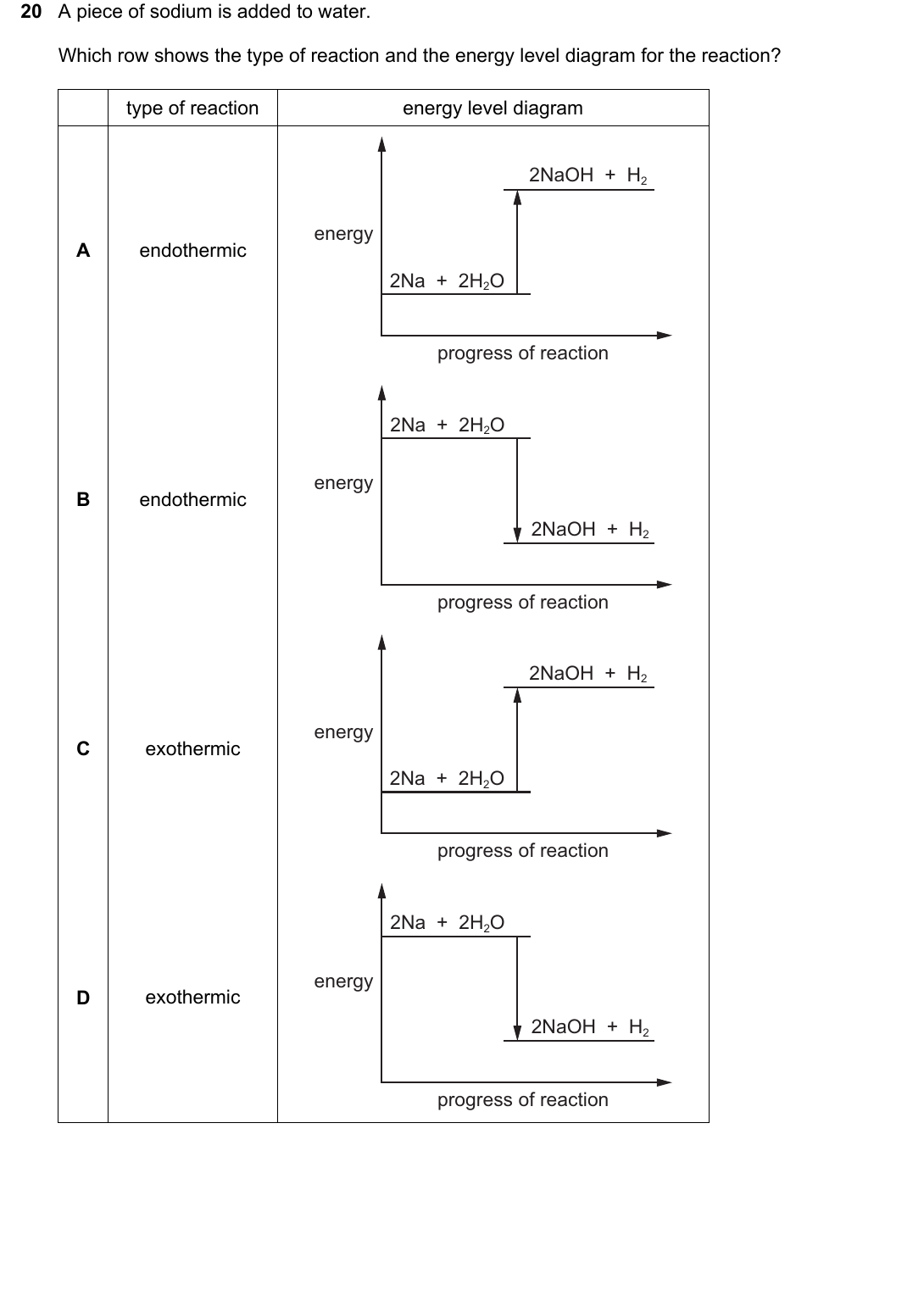 IGCSE 0654 May/June 2024 Paper 21 Question 20 — Exothermic & endothermic reactions