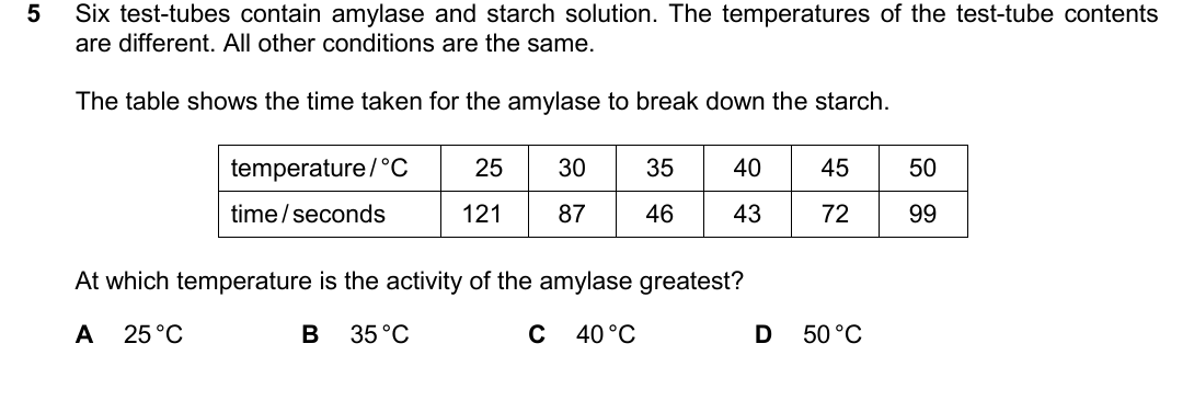 IGCSE 0654 May/June 2025 Paper 22 Question 5 — Digestive system & digestion