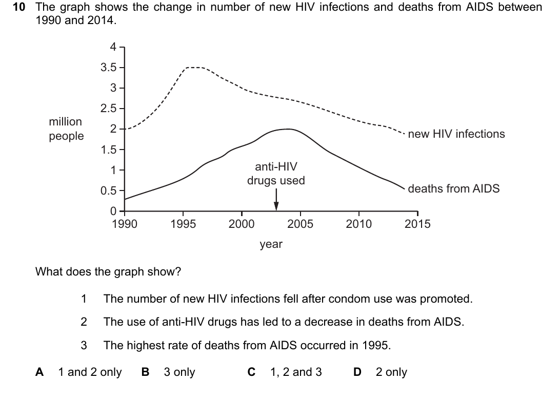 IGCSE 0654 Oct/Nov 2022 Paper 11 Question 10 — Sexually transmitted infections