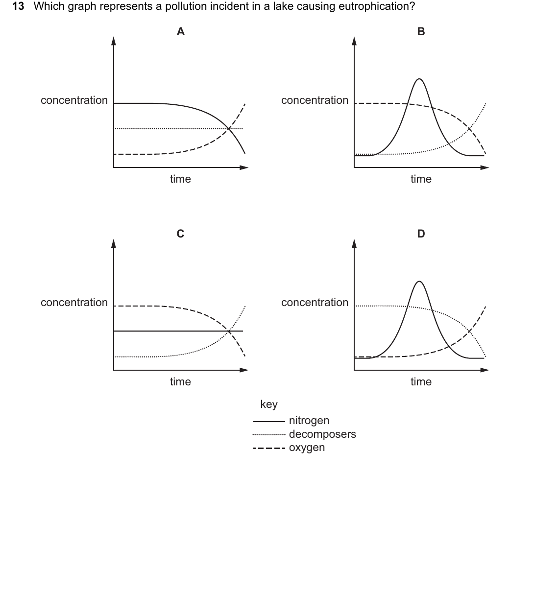 IGCSE 0654 Oct/Nov 2024 Paper 22 Question 13 — Pollution