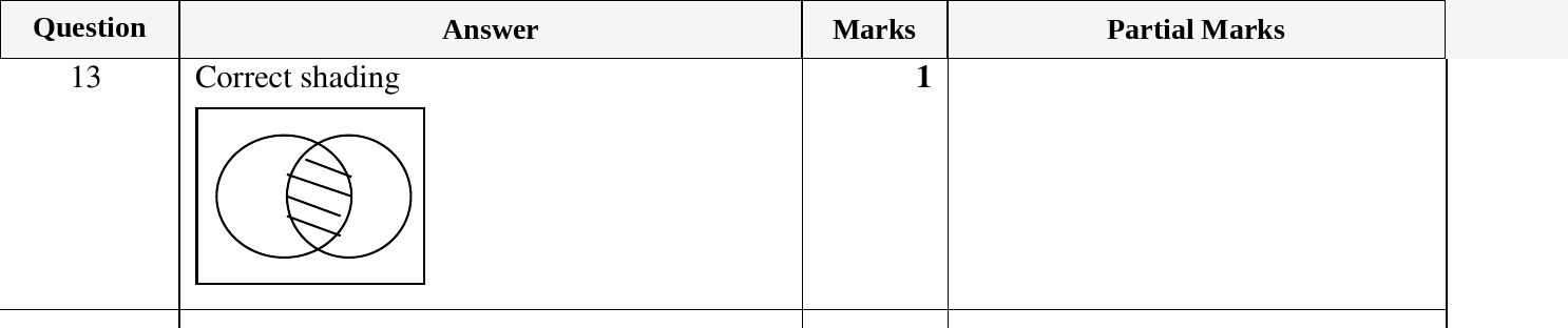 Mark scheme for IGCSE 0580 March 2023 Paper 12 Question 13