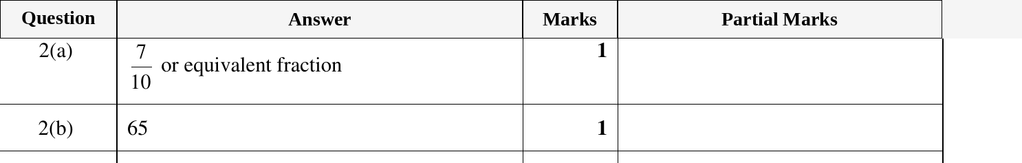 Mark scheme for IGCSE 0580 March 2023 Paper 12 Question 2