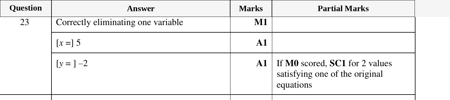 Mark scheme for IGCSE 0580 March 2023 Paper 12 Question 23