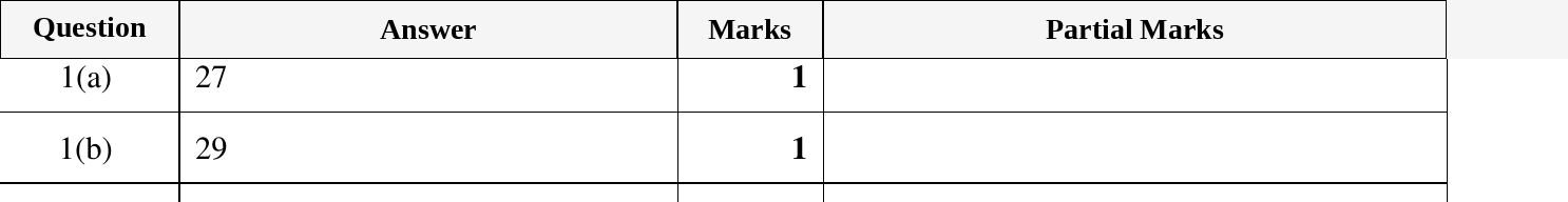 Mark scheme for IGCSE 0580 March 2023 Paper 22 Question 1