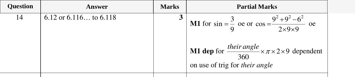 Mark scheme for IGCSE 0580 March 2023 Paper 22 Question 14