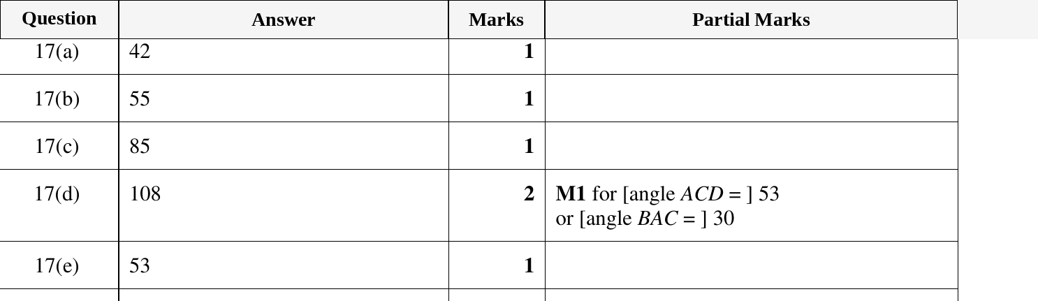 Mark scheme for IGCSE 0580 March 2023 Paper 22 Question 17