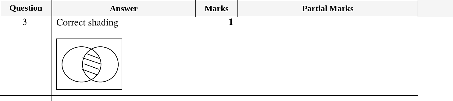 Mark scheme for IGCSE 0580 March 2023 Paper 22 Question 3