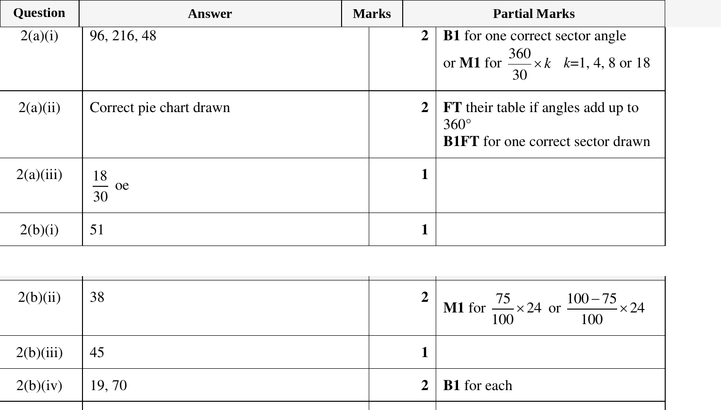 Mark scheme for IGCSE 0580 March 2023 Paper 32 Question 2