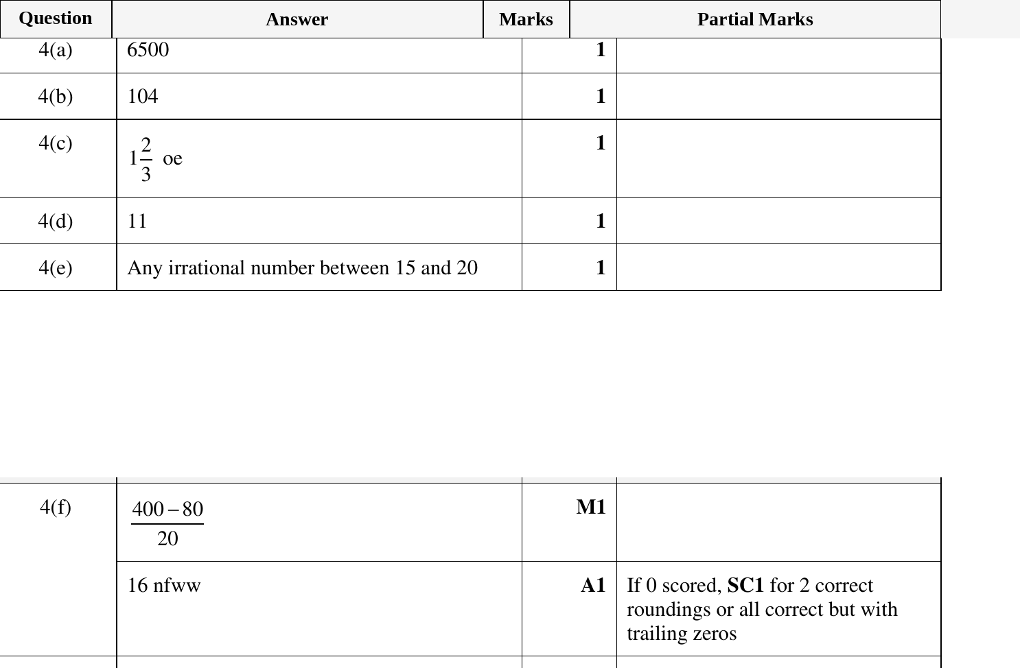 Mark scheme for IGCSE 0580 March 2023 Paper 32 Question 4