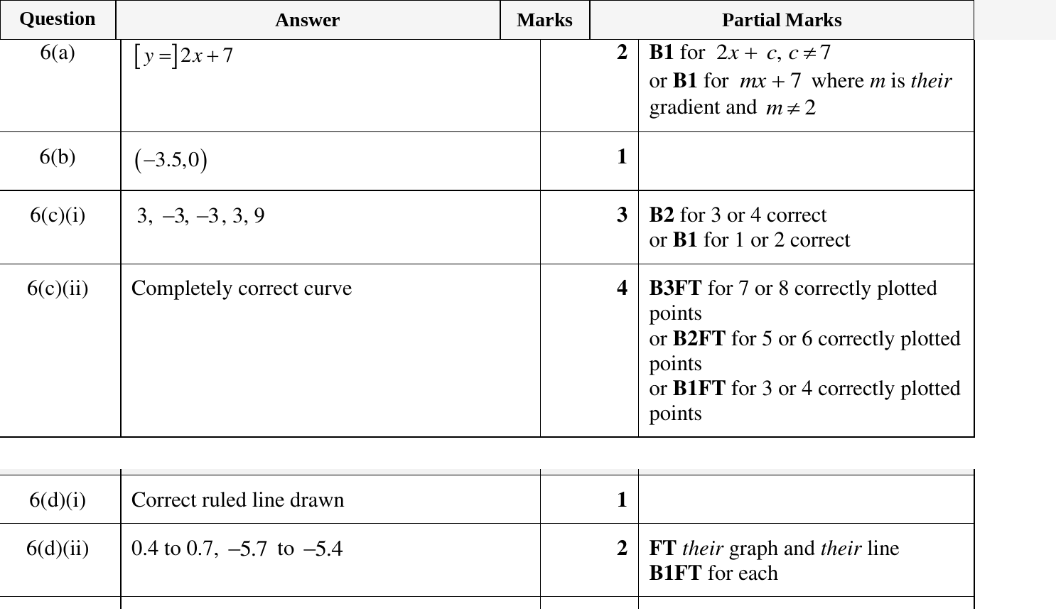 Mark scheme for IGCSE 0580 March 2023 Paper 32 Question 6