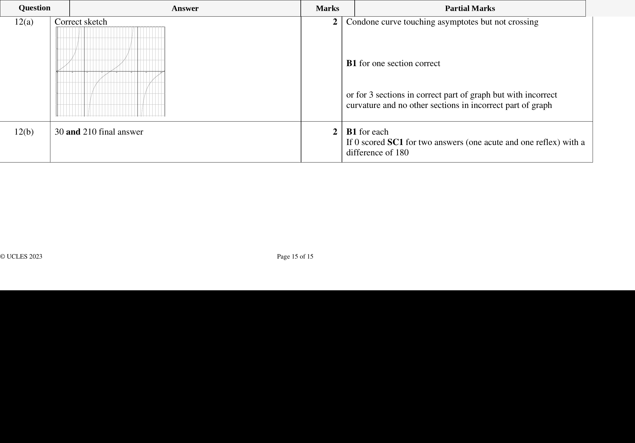 Mark scheme for IGCSE 0580 Mar 2023 Paper 42 Q12