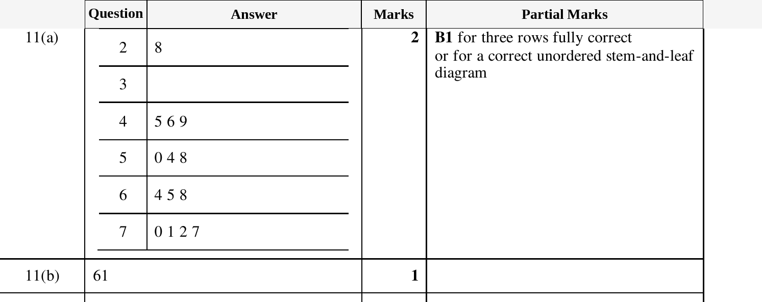 Mark scheme for IGCSE 0580 March 2024 Paper 12 Question 11