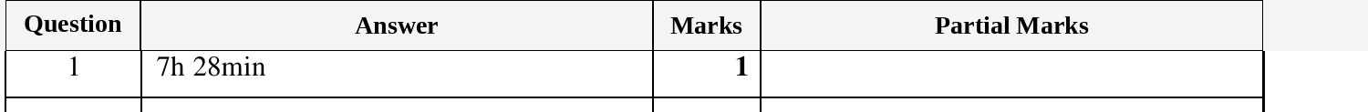 Mark scheme for IGCSE 0580 March 2024 Paper 22 Question 1