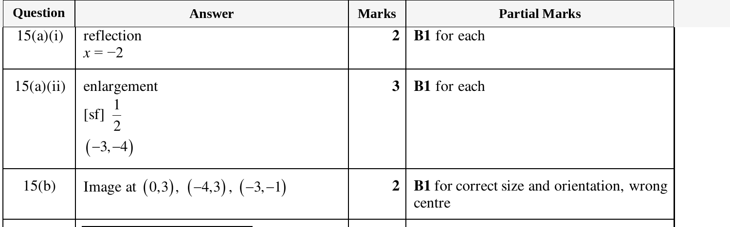 Mark scheme for IGCSE 0580 March 2024 Paper 22 Question 15