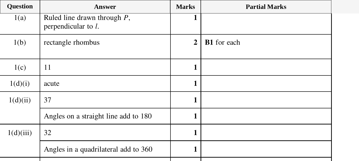 Mark scheme for IGCSE 0580 March 2024 Paper 32 Question 1