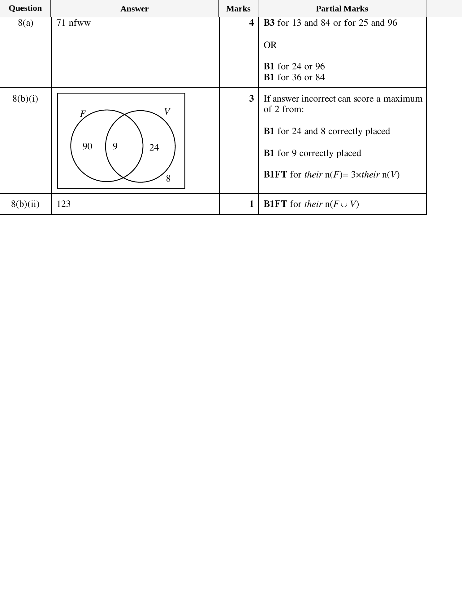 Mark scheme for IGCSE 0580 March 2024 Paper 32 Question 8