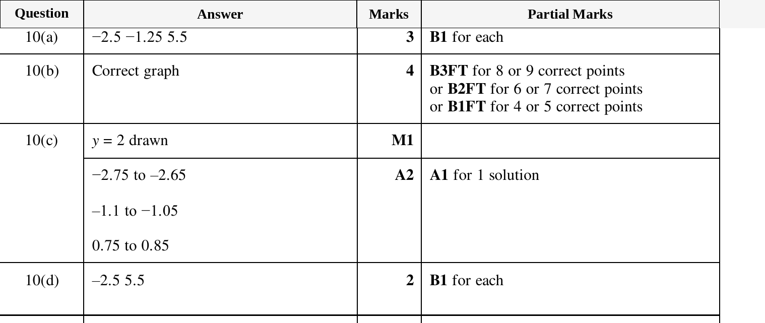 Mark scheme for IGCSE 0580 March 2024 Paper 42 Question 10