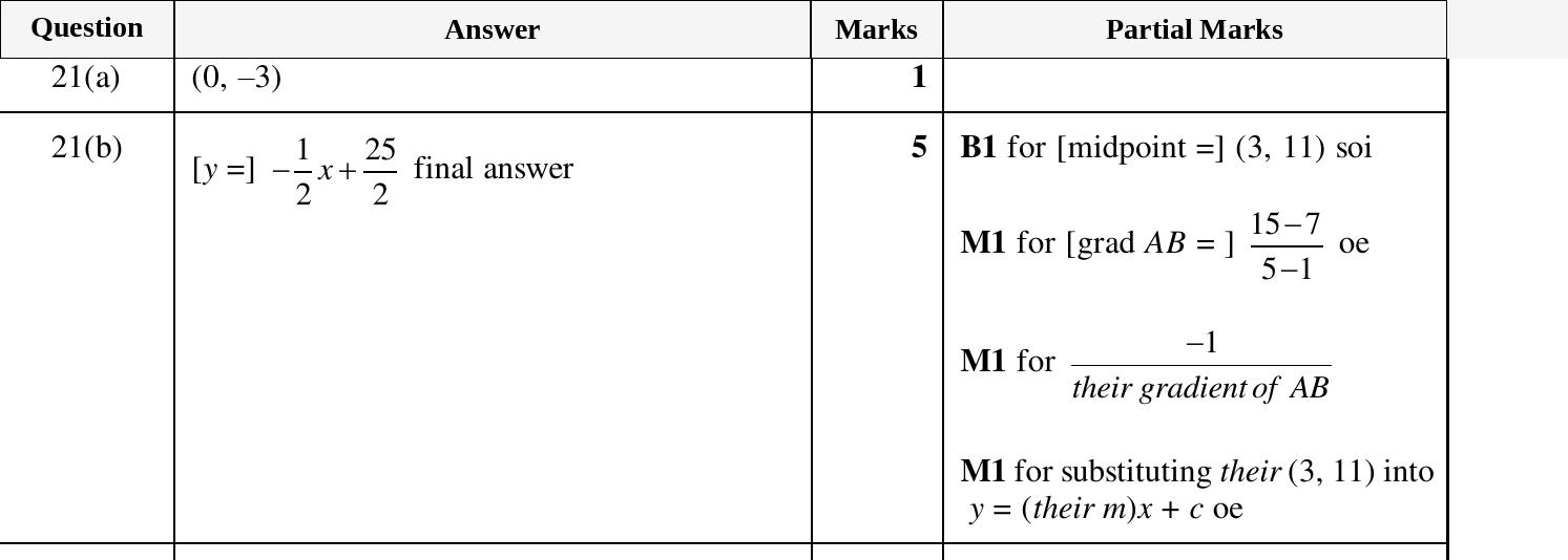 Mark scheme for IGCSE 0580 Mar 2025 Paper 22 Q21