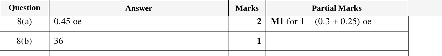 Mark scheme for IGCSE 0580 March 2025 Paper 22 Question 8