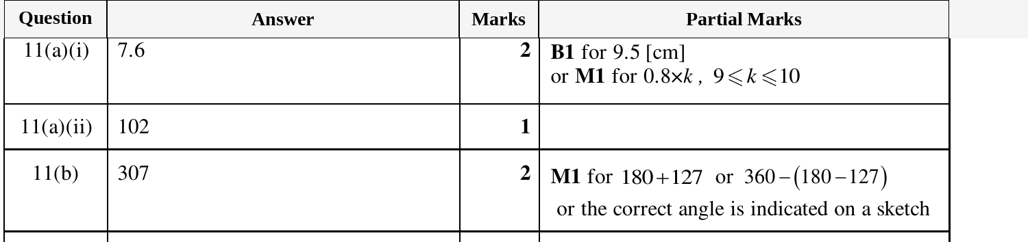 Mark scheme for IGCSE 0580 Mar 2025 Paper 32 Q11