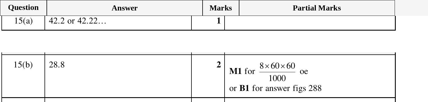 Mark scheme for IGCSE 0580 Mar 2025 Paper 32 Q15