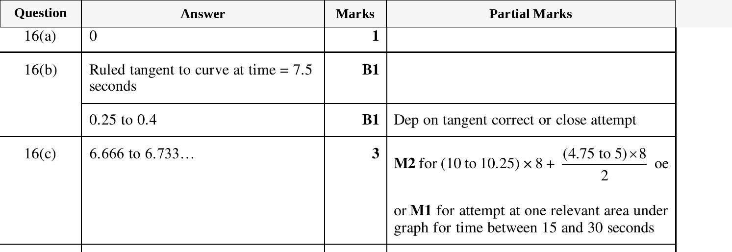 Mark scheme for IGCSE 0580 Mar 2025 Paper 42 Q16