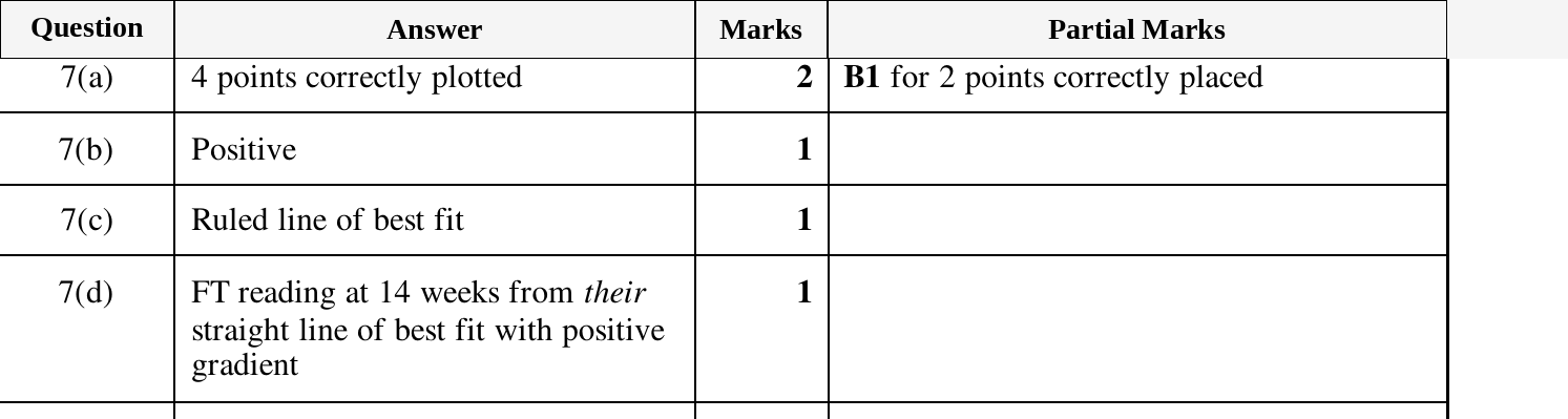Mark scheme for IGCSE 0580 Mar 2025 Paper 42 Q7