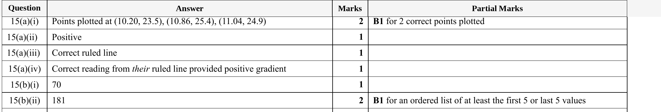 Mark scheme for IGCSE 0580 Specimen 2025 Paper 11 Q15