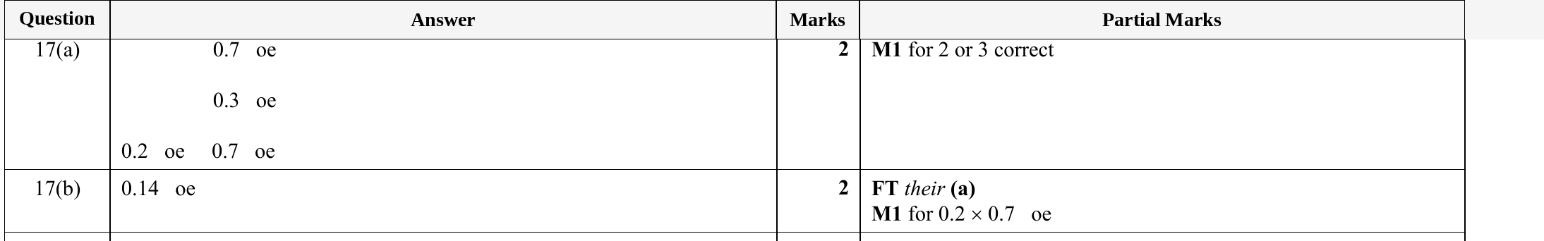 Mark scheme for IGCSE 0580 Specimen 2025 Paper 11 Q17
