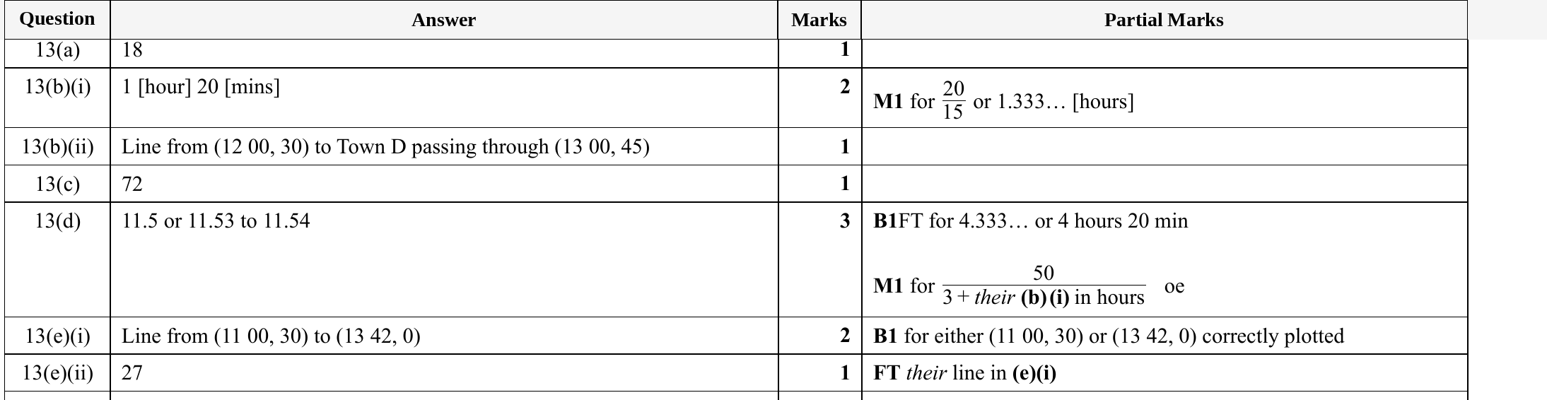 Mark scheme for IGCSE 0580 Specimen 2025 Paper 31 Q13