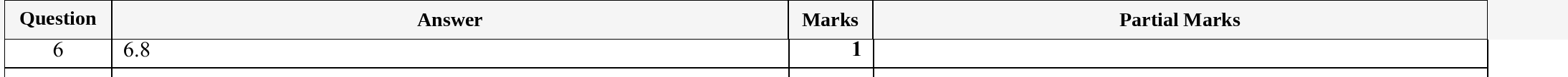 Mark scheme for IGCSE 0580 Specimen 2025 Paper 31 Question 6
