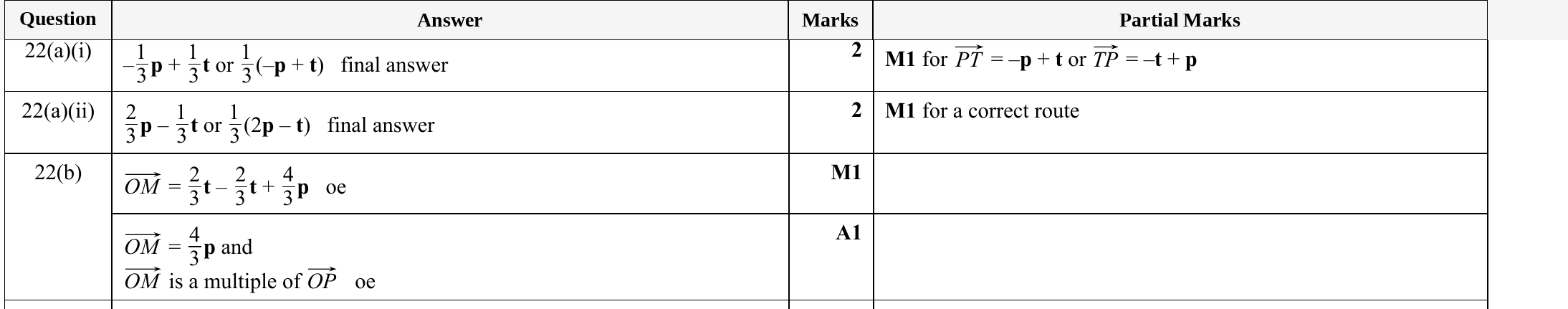 Mark scheme for IGCSE 0580 Specimen 2025 Paper 41 Q22