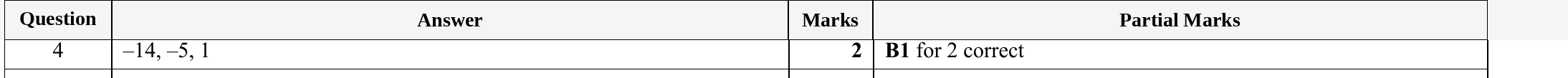 Mark scheme for IGCSE 0580 Specimen 2025 Paper 41 Question 4