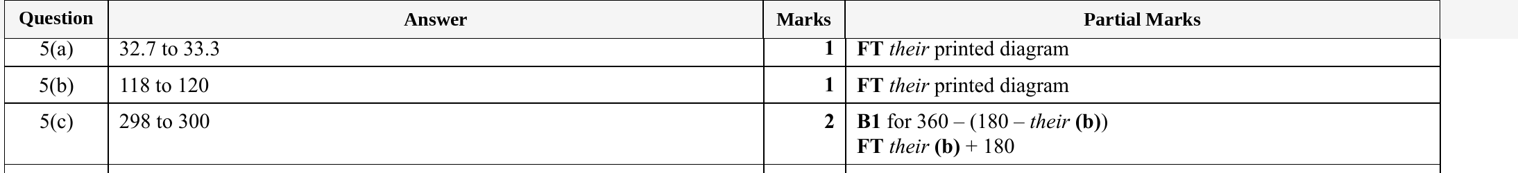 Mark scheme for IGCSE 0580 Specimen 2025 Paper 41 Question 5