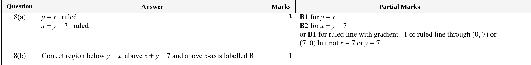 Mark scheme for IGCSE 0580 Specimen 2025 Paper 41 Question 8