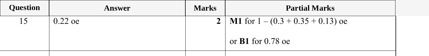 Mark scheme for IGCSE 0580 May/June 2023 Paper 11 Question 15