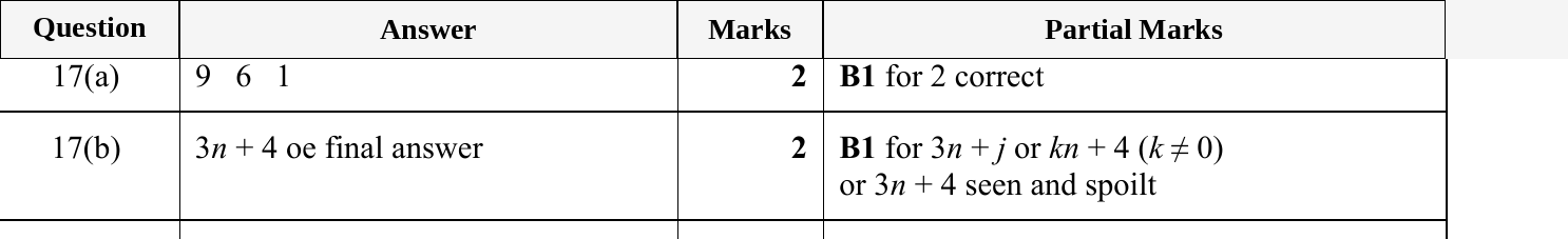 Mark scheme for IGCSE 0580 May/June 2023 Paper 11 Question 17