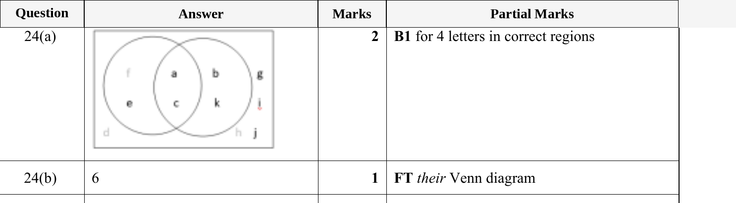 Mark scheme for IGCSE 0580 May/June 2023 Paper 11 Question 24