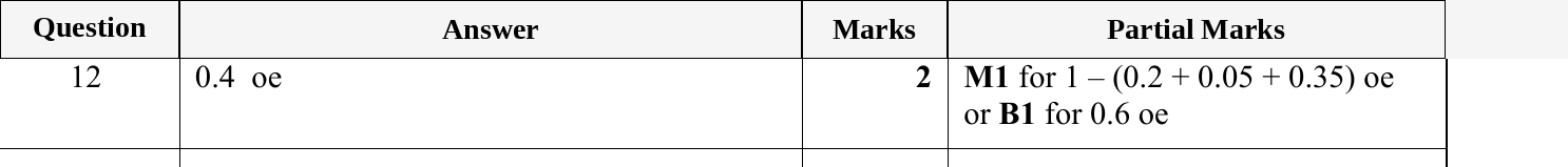 Mark scheme for IGCSE 0580 May/June 2023 Paper 12 Question 12