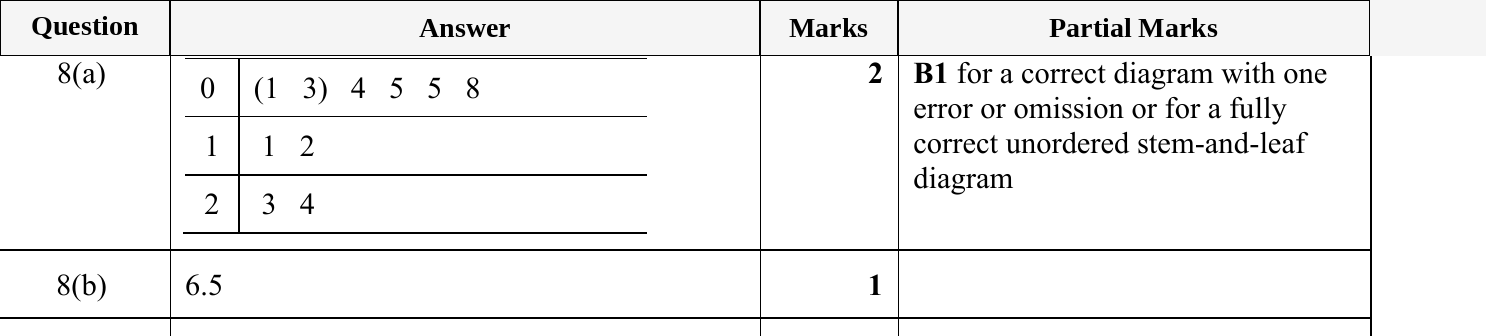 Mark scheme for IGCSE 0580 May/June 2023 Paper 12 Question 8