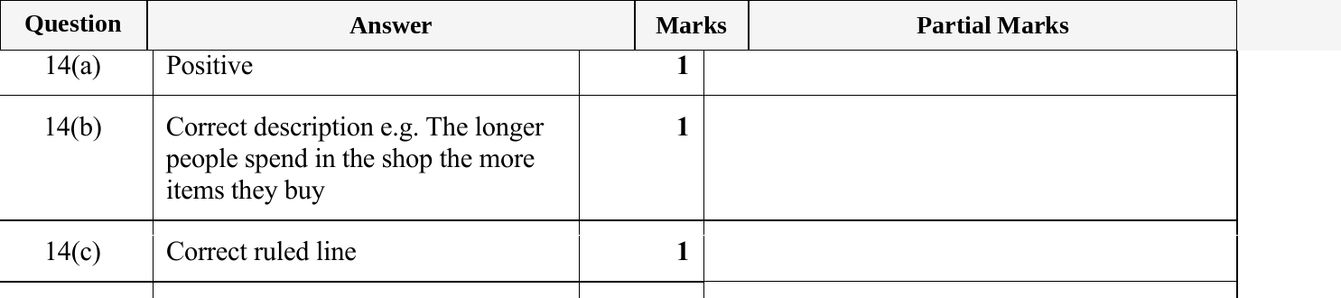 Mark scheme for IGCSE 0580 May/June 2023 Paper 13 Question 14