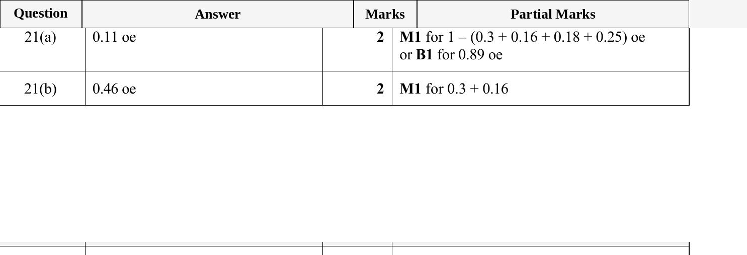 Mark scheme for IGCSE 0580 May/June 2023 Paper 13 Question 21