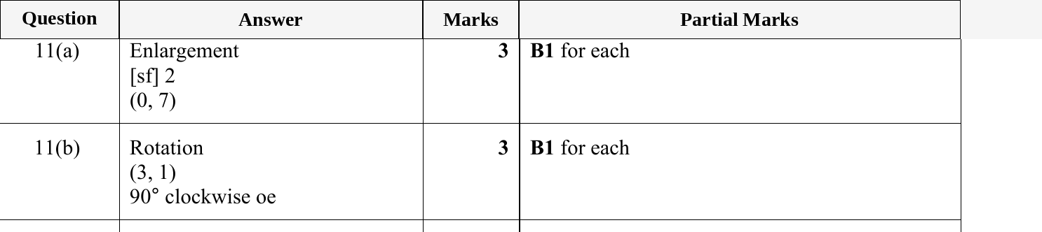 Mark scheme for IGCSE 0580 May/June 2023 Paper 21 Question 11