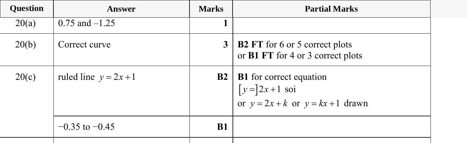 Mark scheme for IGCSE 0580 May/June 2023 Paper 21 Question 20