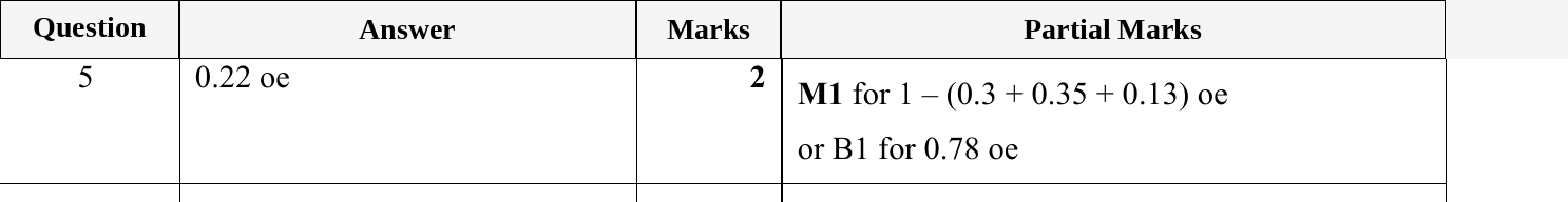 Mark scheme for IGCSE 0580 May/June 2023 Paper 21 Question 5