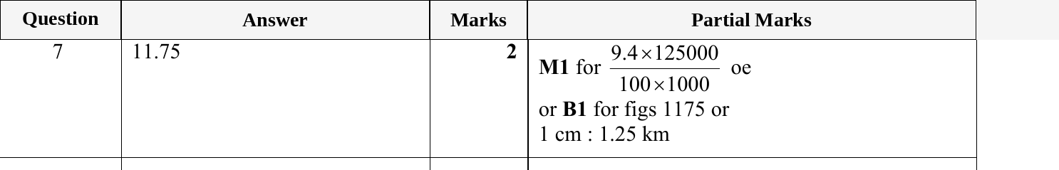 Mark scheme for IGCSE 0580 May/June 2023 Paper 21 Question 7