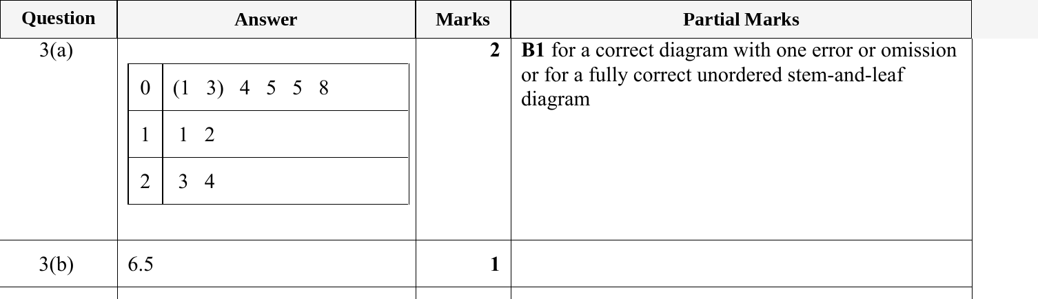 Mark scheme for IGCSE 0580 May/June 2023 Paper 22 Question 3