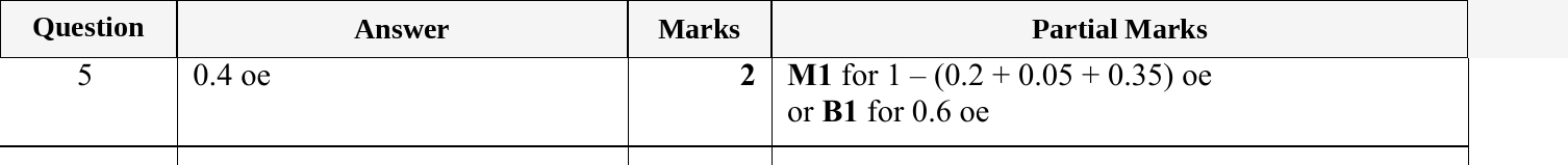 Mark scheme for IGCSE 0580 May/June 2023 Paper 22 Question 5