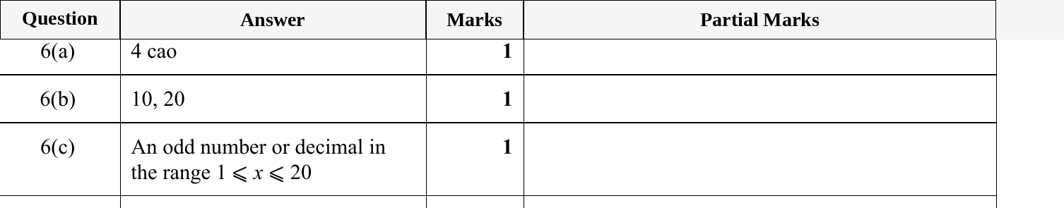 Mark scheme for IGCSE 0580 May/June 2023 Paper 22 Question 6
